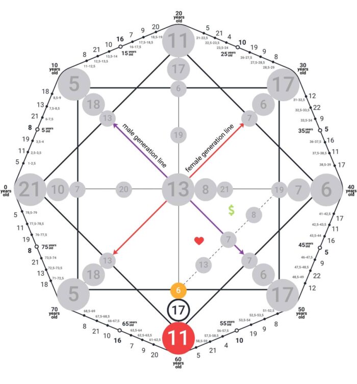 Karmic Tail 26 combinations in the Matrix of Destiny and the karma of